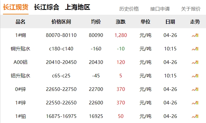 2024年04月26日  銅價(jià)大漲?。。。?！