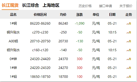 2024年05月21日  銅價(jià) 大跌?。?！