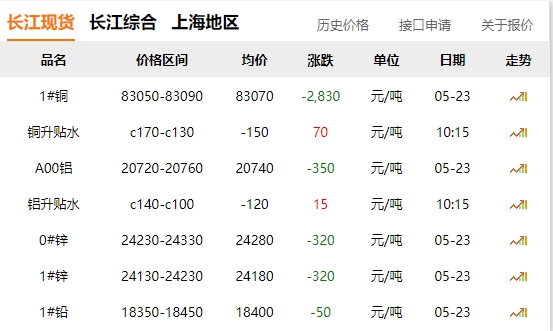 2024年05月23日  銅價(jià) 大跌！?。。。。?！