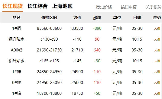 2024年05月30日  銅價(jià) 大跌！?。? title=