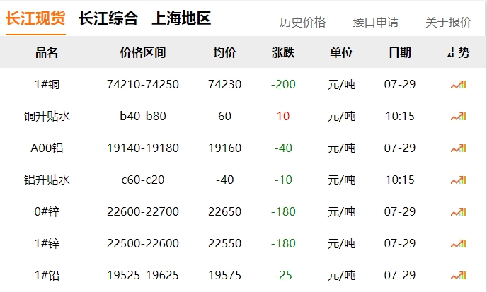 2024年07月29日  銅價?。?！