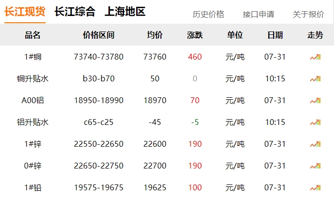 2024年7月31日  銅價?。。? title=