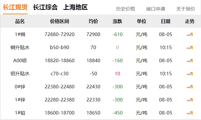 2024年8月5日   銅價?。?！下跌
