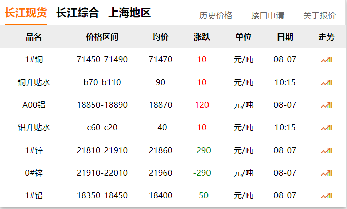 2024年8月7日 銅價?。?！