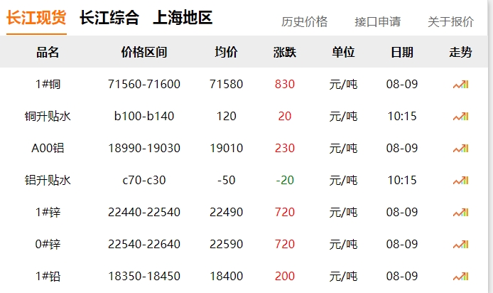 2024年8月9日  銅價 上漲?。?！