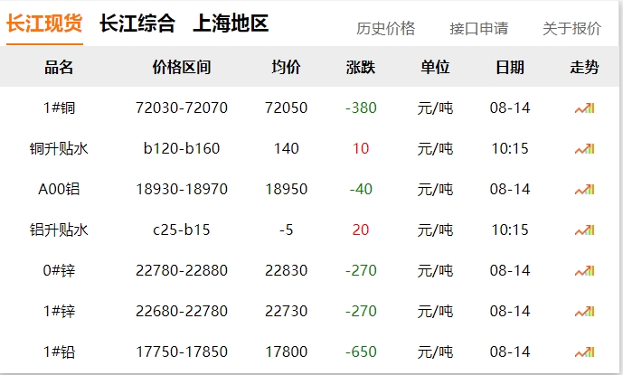 2024年8月14日 銅價下跌！?。? title=