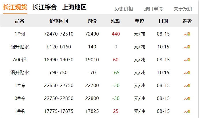 2024年8月15日  銅價 上漲?。?！