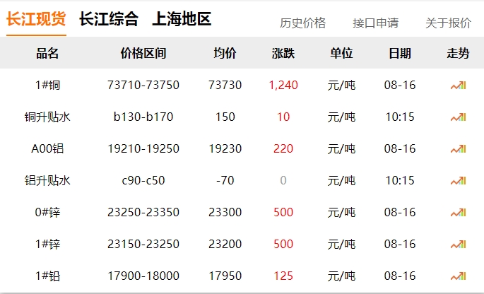 2024年8月16日   銅價  大漲?。。? title=