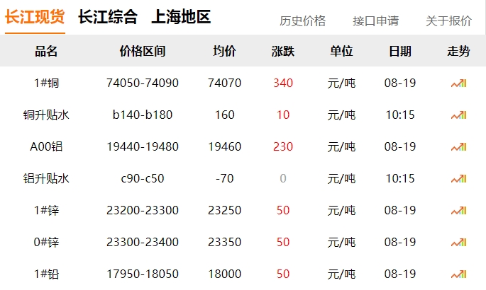2024年8月19日  銅價上漲?。?！