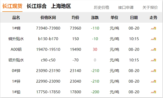 2024年8月20日 銅價 下調(diào)?。?！