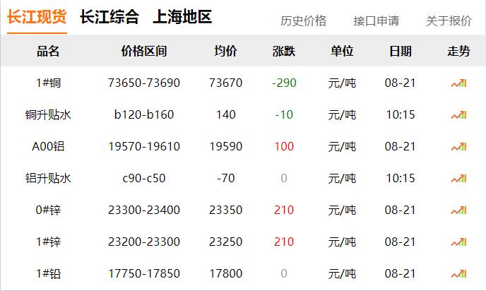 2024年8月21日 銅價 下調(diào)?。?！