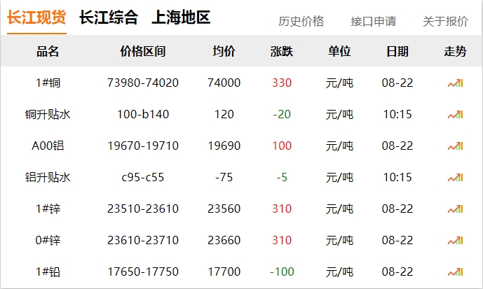 2024年8月22日 銅價 上漲！?。? title=