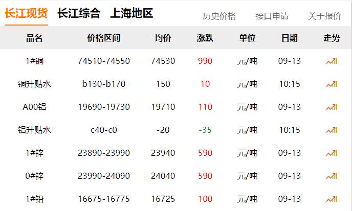 2024年9月13日 銅價(jià) 大漲?。?！