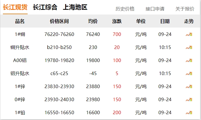 2024年9月24日 銅價(jià) 大漲?。。? title=