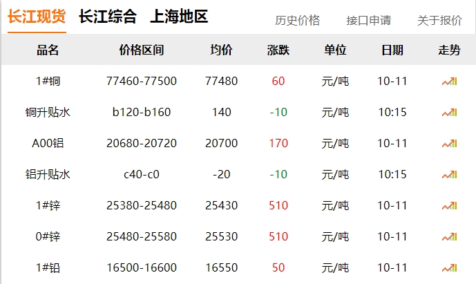 2024年10月11日 銅價(jià) 微漲?。?！